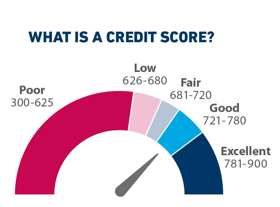 Identifying‍ Key Elements beyond the Credit ‌Score